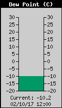 Current Outside Dewpoint
