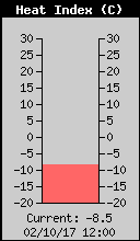 Current Outside Heat Index