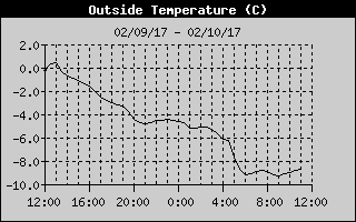 Outside Temp History